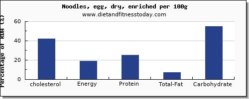 cholesterol and nutrition facts in egg noodles per 100g